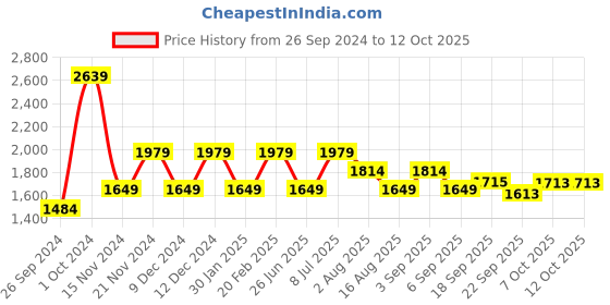 tatacliq.com Tommy Hilfiger Boys Rouge Solid Regular Fit Shorts tommy hilfiger Price History Graph from 26 Sep 2024 to 12 Oct 2025