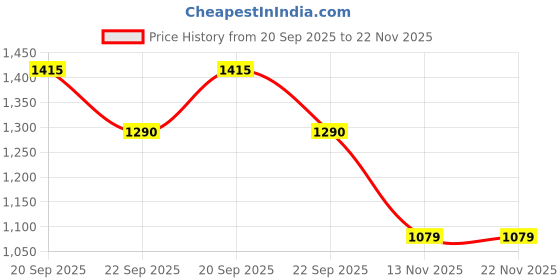 tatacliq.com TOMMY HILFIGER Boys Wedge Blue & White Cotton Color Block T-Shirt tommy hilfiger Price History Graph from 20 Sep 2025 to 22 Nov 2025