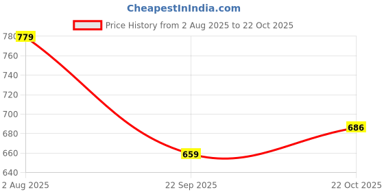 tatacliq.com TOMMY HILFIGER Boys Wedge Blue Cotton Printed T-Shirt tommy hilfiger Price History Graph from 2 Aug 2025 to 22 Oct 2025