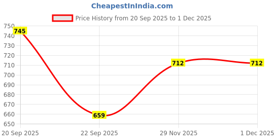 tatacliq.com TOMMY HILFIGER Boys Wedge Blue Cotton Printed T-Shirt tommy hilfiger Price History Graph from 20 Sep 2025 to 30 Nov 2025
