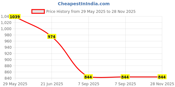 tatacliq.com TOMMY HILFIGER Boys Wedge Blue Cotton Solid T-Shirt tommy hilfiger Price History Graph from 29 May 2025 to 28 Nov 2025