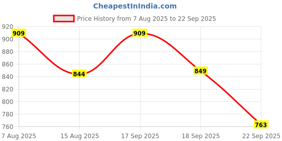 tatacliq.com TOMMY HILFIGER Boys Wedge Blue Cotton Solid T-Shirt tommy hilfiger Price History Graph from 7 Aug 2025 to 22 Sep 2025