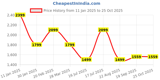 tatacliq.com TOMMY HILFIGER Boys White Cotton Color Block Hooded Sweatshirt tommy hilfiger Price History Graph from 11 Jan 2025 to 25 Oct 2025