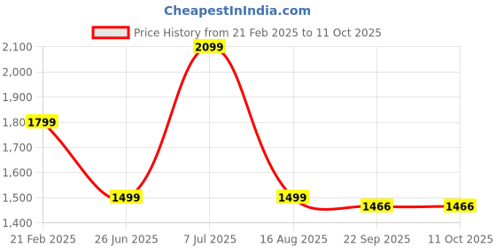 tatacliq.com TOMMY HILFIGER Boys White Cotton Color Block Hooded Sweatshirt tommy hilfiger Price History Graph from 21 Feb 2025 to 11 Oct 2025