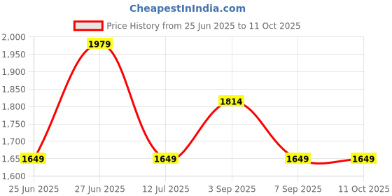 tatacliq.com TOMMY HILFIGER Boys White Cotton Color-Block Trackpant tommy hilfiger Price History Graph from 25 Jun 2025 to 11 Oct 2025