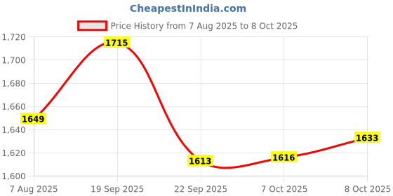 tatacliq.com TOMMY HILFIGER Boys White Cotton Color-Block Trackpant tommy hilfiger Price History Graph from 7 Aug 2025 to 8 Oct 2025