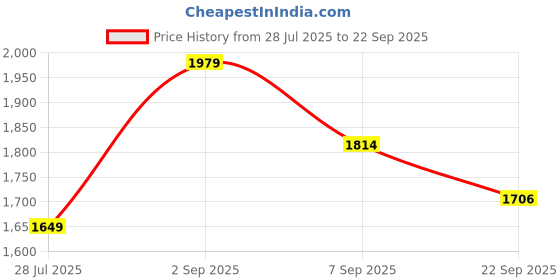tatacliq.com Tommy Hilfiger Boys White Cotton Colorblock Sweatshirt tommy hilfiger Price History Graph from 28 Jul 2025 to 22 Sep 2025