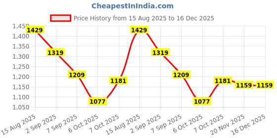 tatacliq.com TOMMY HILFIGER Boys White Cotton Others Polo T-Shirt tommy hilfiger Price History Graph from 15 Aug 2025 to 16 Dec 2025