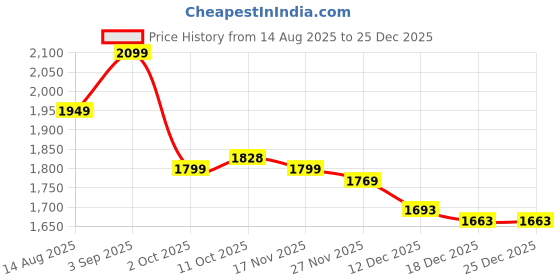tatacliq.com TOMMY HILFIGER Boys White Cotton Printed Full Sleeves Shirt tommy hilfiger Price History Graph from 14 Aug 2025 to 25 Dec 2025