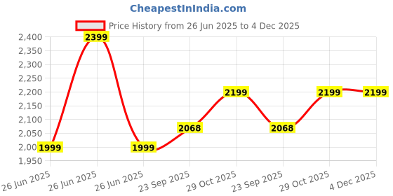 tatacliq.com Tommy Hilfiger Boys White Cotton Printed Sweatshirt tommy hilfiger Price History Graph from 26 Jun 2025 to 4 Dec 2025
