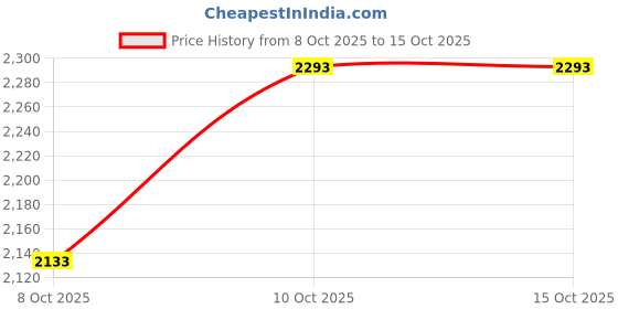 tatacliq.com Tommy Hilfiger Boys White Cotton Printed Sweatshirt tommy hilfiger Price History Graph from 8 Oct 2025 to 14 Oct 2025