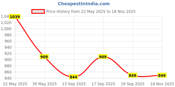 tatacliq.com TOMMY HILFIGER Boys White Cotton Printed T-Shirt tommy hilfiger Price History Graph from 22 May 2025 to 17 Nov 2025