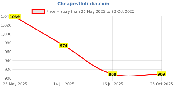 tatacliq.com TOMMY HILFIGER Boys White Cotton Printed T-Shirt tommy hilfiger Price History Graph from 26 May 2025 to 23 Oct 2025