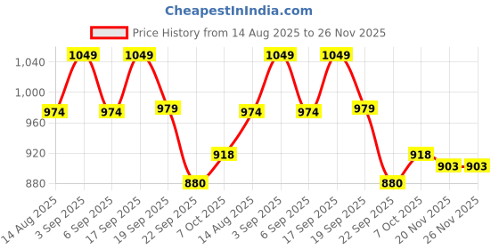 tatacliq.com TOMMY HILFIGER Boys White Cotton Printed T-Shirt tommy hilfiger Price History Graph from 14 Aug 2025 to 26 Nov 2025