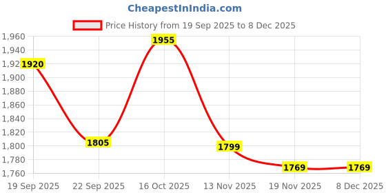 tatacliq.com TOMMY HILFIGER Boys White Cotton Solid Shorts tommy hilfiger Price History Graph from 19 Sep 2025 to 7 Dec 2025