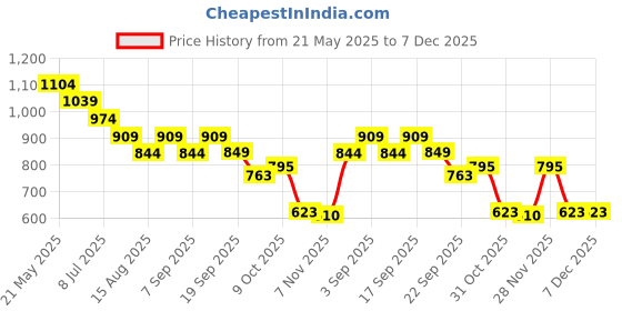 tatacliq.com TOMMY HILFIGER Boys White Cotton Solid T-Shirt tommy hilfiger Price History Graph from 21 May 2025 to 7 Dec 2025