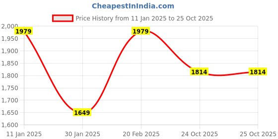 tatacliq.com TOMMY HILFIGER Boys White Cotton Striped Sweater tommy hilfiger Price History Graph from 11 Jan 2025 to 25 Oct 2025