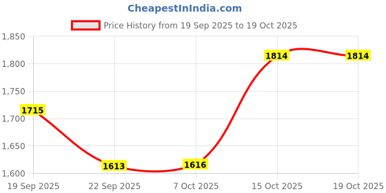 tatacliq.com TOMMY HILFIGER Boys White Cotton Striped Sweater tommy hilfiger Price History Graph from 19 Sep 2025 to 18 Oct 2025
