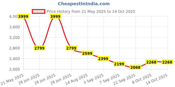 tatacliq.com Tommy Hilfiger Boys White Linen Printed Shorts tommy hilfiger Price History Graph from 21 May 2025 to 13 Oct 2025