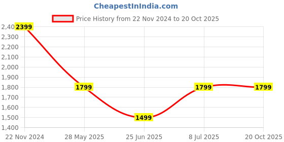 tatacliq.com Tommy Hilfiger Boys White Printed Button-Down Collar Shirt tommy hilfiger Price History Graph from 22 Nov 2024 to 20 Oct 2025
