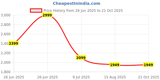 tatacliq.com TOMMY HILFIGER Boys White Printed Relaxed Fit Linen Blend Woven Shirt tommy hilfiger Price History Graph from 26 Jun 2025 to 20 Oct 2025