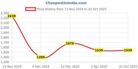 tatacliq.com Tommy Hilfiger Boys White Solid Archive Fit Shirt tommy hilfiger Price History Graph from 13 Nov 2024 to 22 Oct 2025