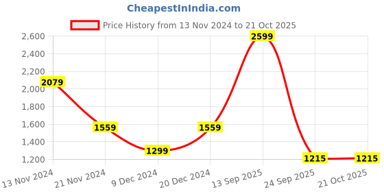 tatacliq.com Tommy Hilfiger Boys White Solid Archive Fit Shirt tommy hilfiger Price History Graph from 13 Nov 2024 to 21 Oct 2025