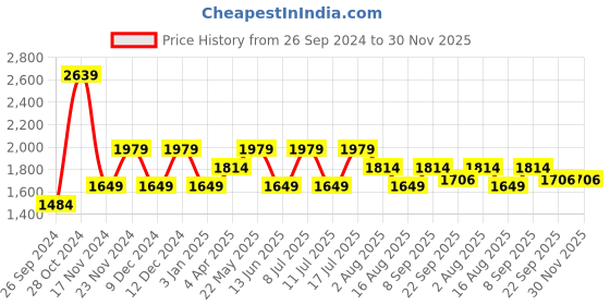 tatacliq.com Tommy Hilfiger Boys White Solid Regular Fit Shorts tommy hilfiger Price History Graph from 26 Sep 2024 to 30 Nov 2025