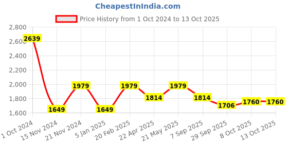 tatacliq.com Tommy Hilfiger Boys White Solid Regular Fit Shorts tommy hilfiger Price History Graph from 1 Oct 2024 to 13 Oct 2025