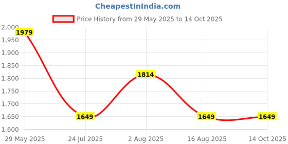 tatacliq.com Tommy Hilfiger Boys White Solid Regular Fit Shorts tommy hilfiger Price History Graph from 29 May 2025 to 13 Oct 2025