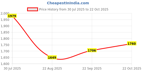 tatacliq.com Tommy Hilfiger Boys White Solid Regular Fit Shorts tommy hilfiger Price History Graph from 30 Jul 2025 to 22 Oct 2025