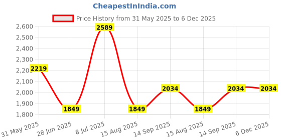 tatacliq.com TOMMY HILFIGER Boys White Solid Sweatshirt tommy hilfiger Price History Graph from 31 May 2025 to 5 Dec 2025