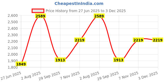 tatacliq.com TOMMY HILFIGER Boys White Solid Sweatshirt tommy hilfiger Price History Graph from 27 Jun 2025 to 3 Dec 2025