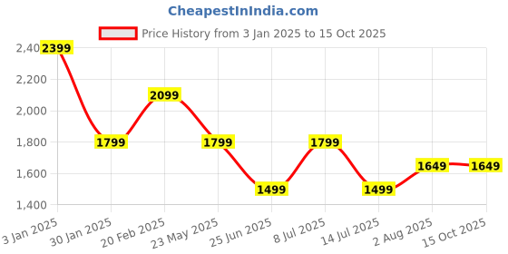 tatacliq.com Tommy Hilfiger Boys White Striped Button-Down Collar Shirt tommy hilfiger Price History Graph from 3 Jan 2025 to 15 Oct 2025