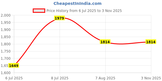 tatacliq.com Tommy Hilfiger Boys White Striped Button-Down Collar Shirt tommy hilfiger Price History Graph from 6 Jul 2025 to 2 Nov 2025