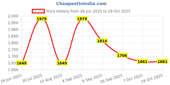 tatacliq.com Tommy Hilfiger Boys White Striped Button-Down Collar Shirt tommy hilfiger Price History Graph from 28 Jun 2025 to 17 Oct 2025