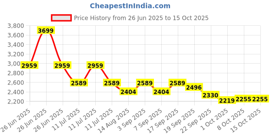 tatacliq.com TOMMY HILFIGER Boys White Twill Solid Shorts tommy hilfiger Price History Graph from 26 Jun 2025 to 15 Oct 2025