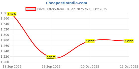 tatacliq.com TOMMY HILFIGER Boys Yellow Colorblock T-Shirt tommy hilfiger Price History Graph from 18 Sep 2025 to 14 Oct 2025