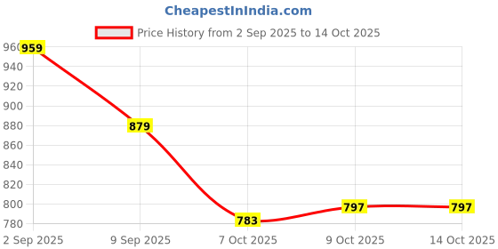 tatacliq.com Tommy Hilfiger Boys Yellow Printed Regular Fit T-Shirt tommy hilfiger Price History Graph from 2 Sep 2025 to 14 Oct 2025