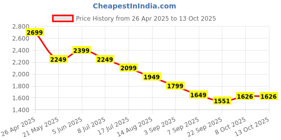 tatacliq.com Tommy Hilfiger Boys Yellow Short tommy hilfiger Price History Graph from 26 Apr 2025 to 12 Oct 2025