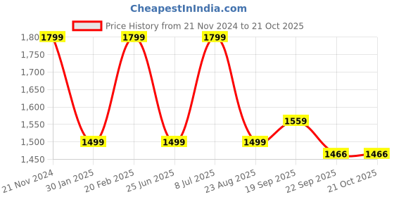tatacliq.com Tommy Hilfiger Boys Yellow Solid Regular Fit Shirt tommy hilfiger Price History Graph from 21 Nov 2024 to 21 Oct 2025