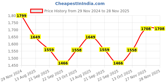 tatacliq.com Tommy Hilfiger Boys Yellow Solid Regular Fit Shirt tommy hilfiger Price History Graph from 29 Nov 2024 to 27 Nov 2025