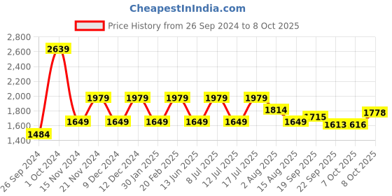 tatacliq.com Tommy Hilfiger Boys Yellow Solid Regular Fit Shorts tommy hilfiger Price History Graph from 26 Sep 2024 to 4 Oct 2025