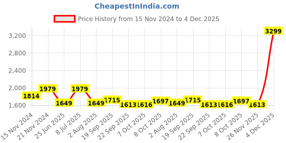 tatacliq.com Tommy Hilfiger Boys Yellow Solid Regular Fit Shorts tommy hilfiger Price History Graph from 15 Nov 2024 to 4 Dec 2025