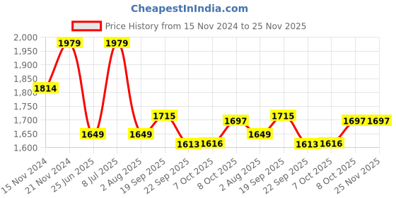 tatacliq.com Tommy Hilfiger Boys Yellow Solid Regular Fit Shorts tommy hilfiger Price History Graph from 15 Nov 2024 to 24 Nov 2025