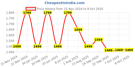 tatacliq.com Tommy Hilfiger Boys Yellow Solid Regular Fit Shorts tommy hilfiger Price History Graph from 15 Nov 2024 to 8 Oct 2025