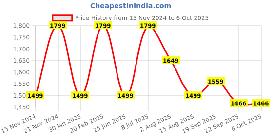 tatacliq.com Tommy Hilfiger Boys Yellow Solid Regular Fit Shorts tommy hilfiger Price History Graph from 15 Nov 2024 to 5 Oct 2025