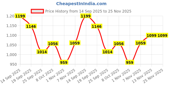 tatacliq.com Tommy Hilfiger Boys Yellow T-Shirt tommy hilfiger Price History Graph from 14 Sep 2025 to 24 Nov 2025