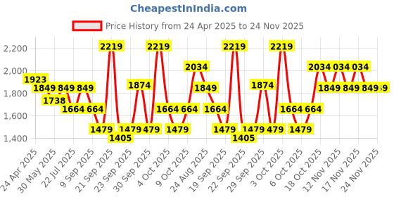 tatacliq.com TOMMY HILFIGER Bradenton 23 Black + Grey Laptop Backpack tommy hilfiger Price History Graph from 24 Apr 2025 to 24 Nov 2025