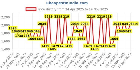 tatacliq.com TOMMY HILFIGER Bradenton 23 Navy Blue + Red Laptop Backpack tommy hilfiger Price History Graph from 24 Apr 2025 to 19 Nov 2025